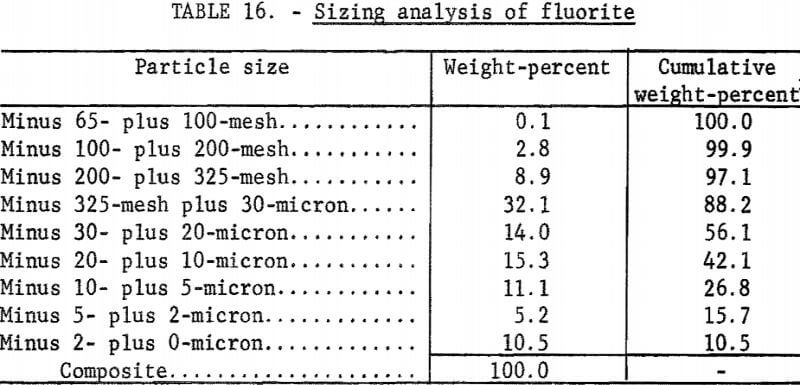 attrition-grinding-sizing-analysis-of-fluorite