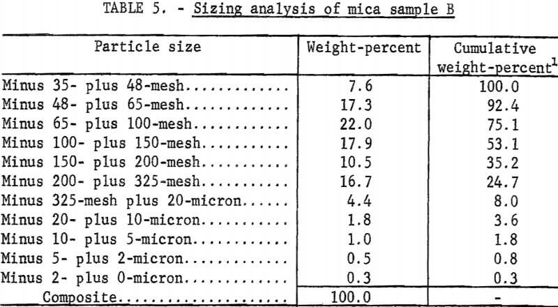 attrition-grinding-sizing-analysis-of-mica