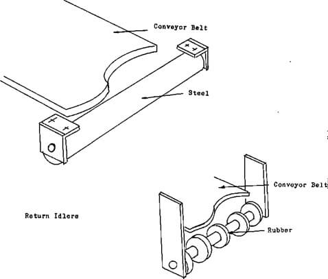 Return Idlers - 911Metallurgist A Conveyor Return Idlers