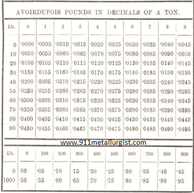 Metallurgist Handbook - Reference Tables & Charts - 911Metallurgist A Voirdupois Pounds in Decimals of A Ton 19