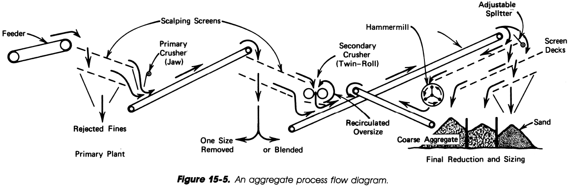 Crusher Efficiency Calculations - 911Metallurgist An aggregate process flow diagram