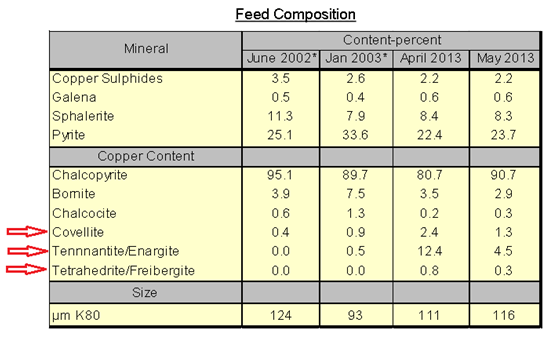 Arsenic in Copper Concentrate - 911Metallurgist Arsenic in Copper