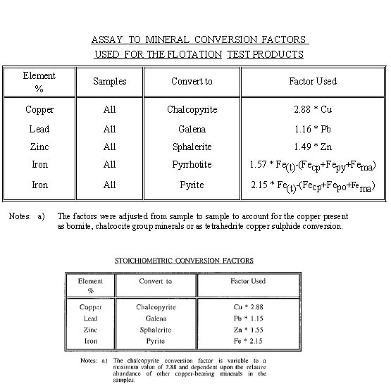 Stoichiometric Assays to Mineral Conversion Factors - Stoichiometric - 911Metallurgist Assay to Mineral Convertion Factors Stoichiometrics