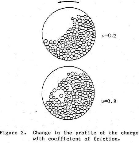 ball-mill coefficient of friction