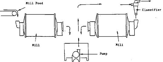 Simple Grinding Circuits & Flowsheets - 911Metallurgist Ball Mill Rod Mill Circuit