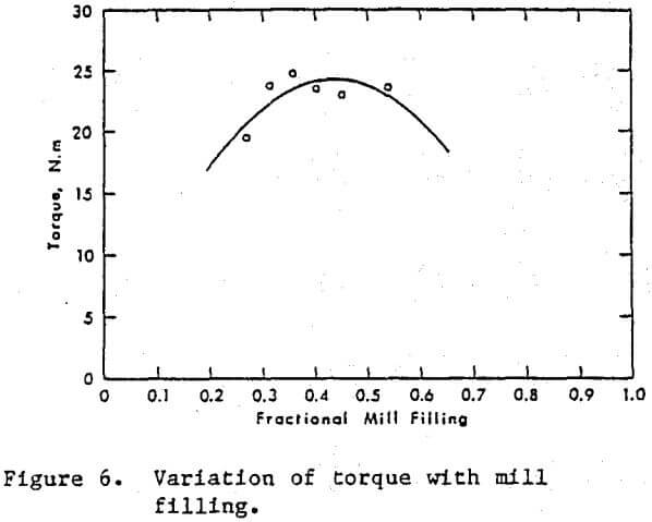 ball mill variation of torque with mill filling