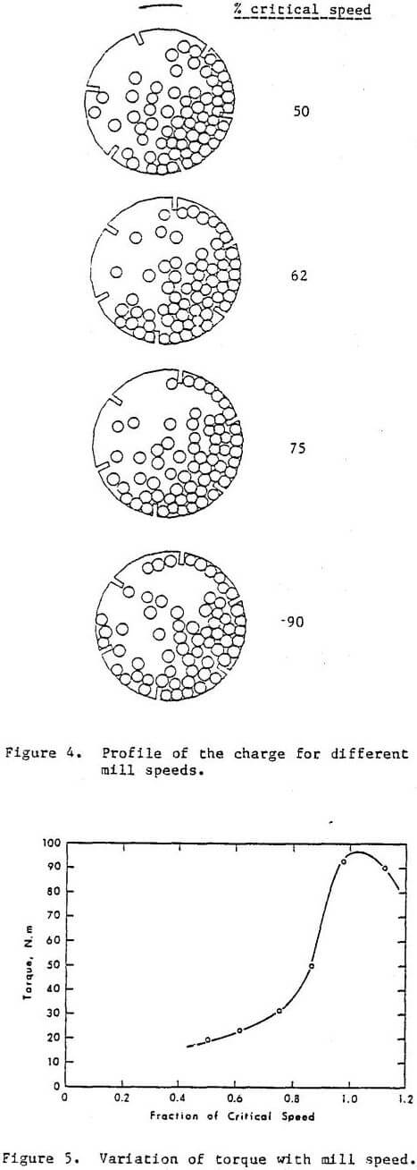 ball-mill variation of torque