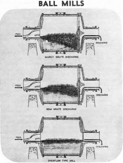 ball-mills-types