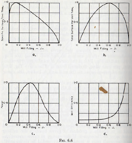 ball-tube-and-rod-mills-consumption