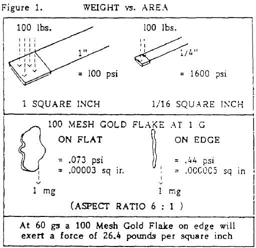 centrifugal concentration separation weight vs area