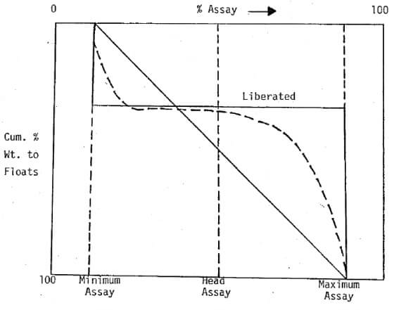 Characteristic of Elementary Assay Curve - 911Metallurgist Characteristic of Elementary Assay Curve