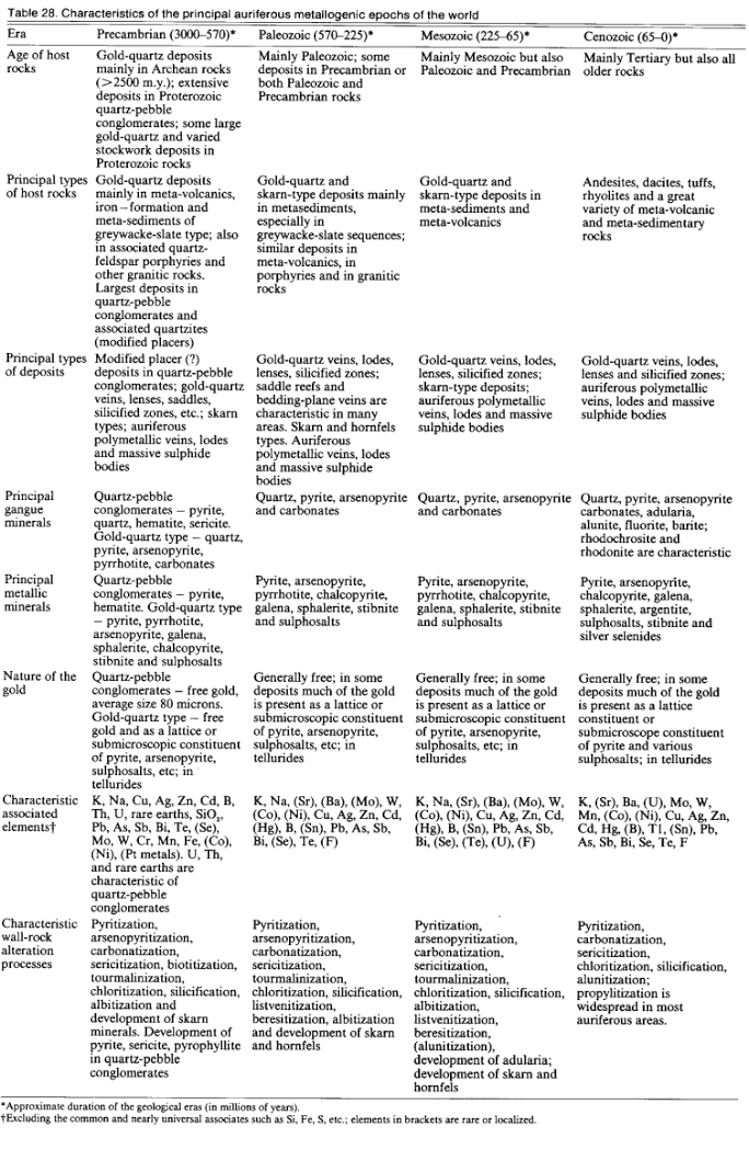 World's Main Gold/Auriferous Mineral Deposits - 911Metallurgist Characteristics of the Principal GoldAuriferous Mineral Deposits of the World