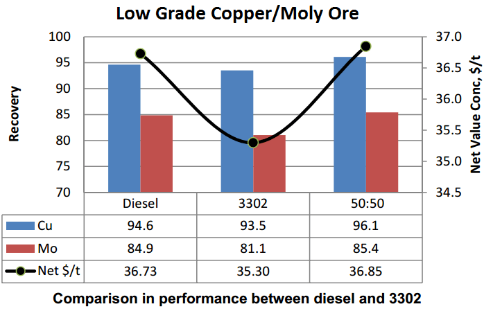 Compare Collectors and Fuel Oil for Moly Flotation - 911Metallurgist Compare Moly Collectors