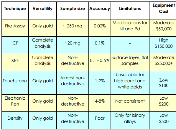 Compare Gold Analysis Techniques - Methods - 911Metallurgist Compare Gold Analysis Techniques Methods