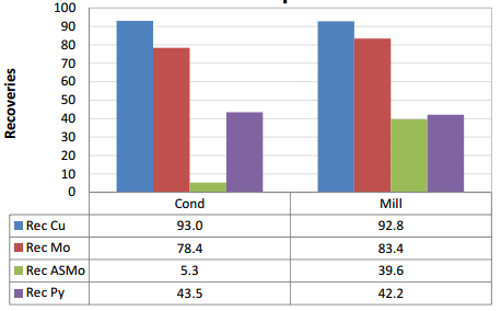 Moly Collector and Addition Point in Flotation - 911Metallurgist Comparison between reagent addition points mill vs conditioner
