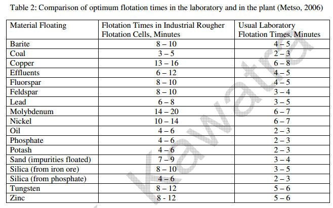 Comparison_of_optimum_flotation_times_in_the_laboratory_and_in_the_plant_