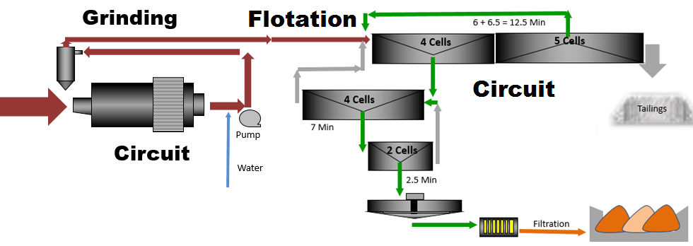 Flotation Kinetic Rates & RTD Analysis Evaluation - 911Metallurgist Concentrator Flowsheet