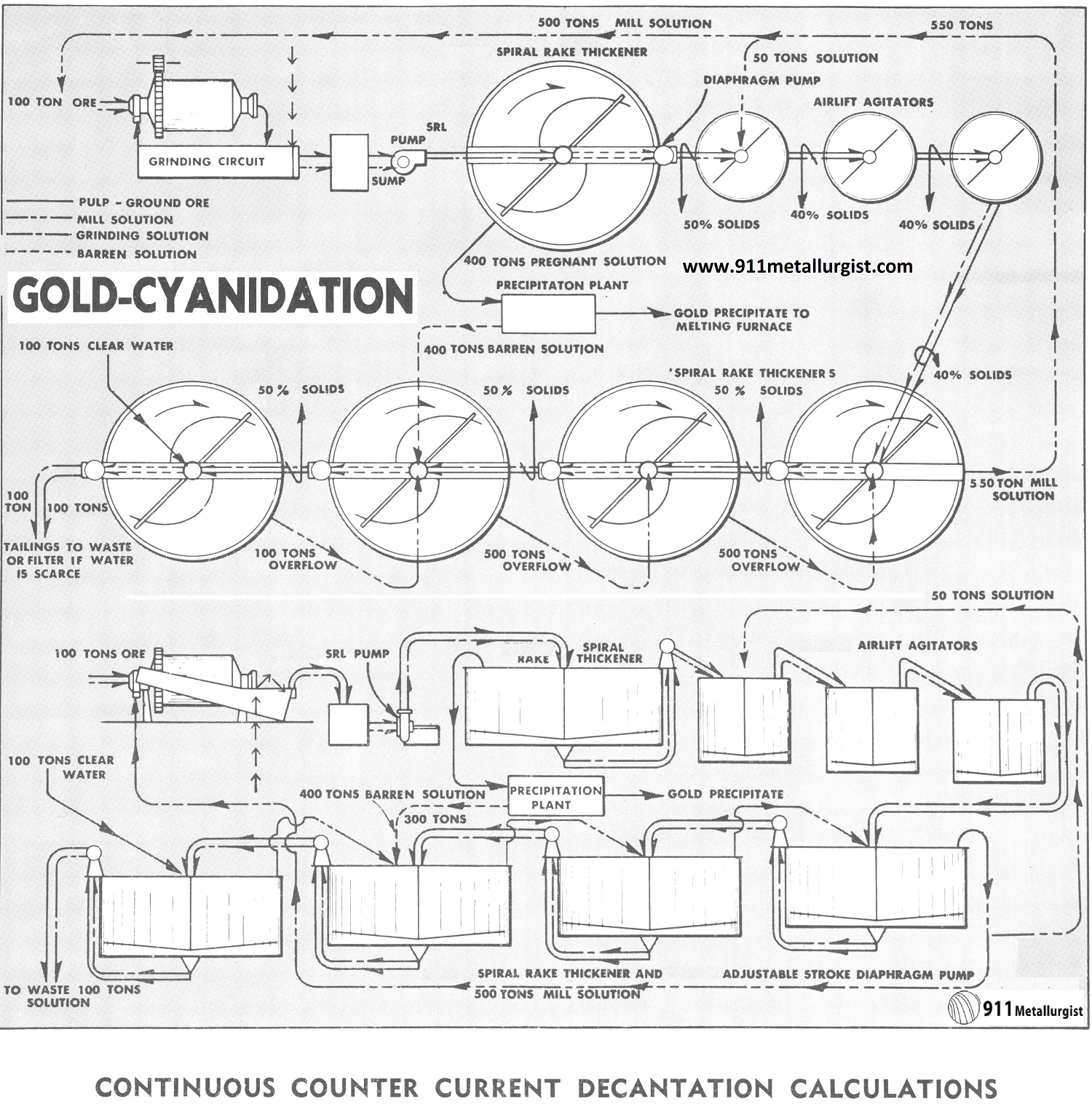 Continuous Counter Current Decantation Calculations