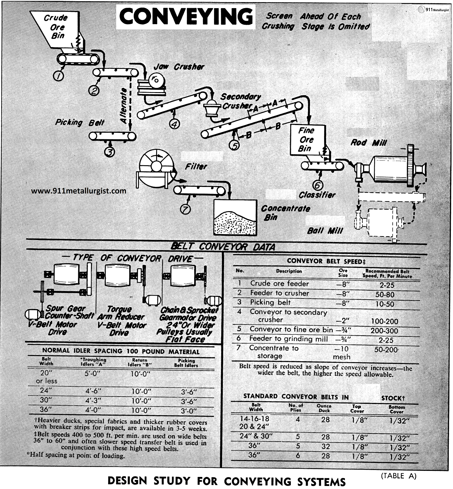 Designing a Conveyor System - 911Metallurgist conveyor system