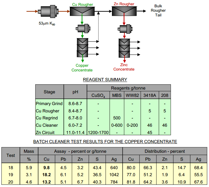 Copper - Lead Separation by Lead Depression - 911Metallurgist Copper Concentrate with Lead Depression