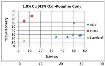Copper Oxide Flotation - 911Metallurgist Copper Oxide Flotation