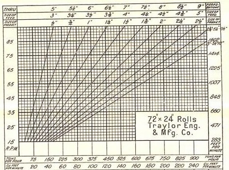 Crusher Roll Data Capacity and Sizing Tables 72-24