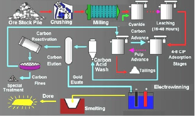 Cyanide Leaching