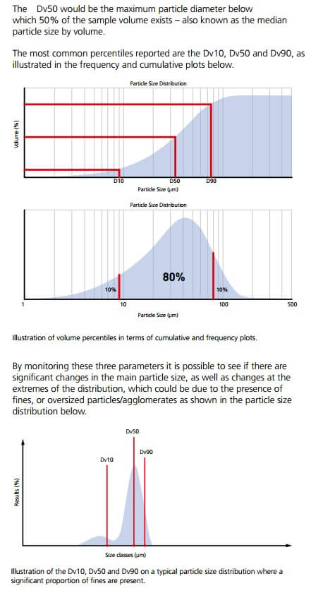 D50 interpret particle size distribution data