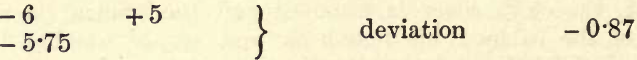 deviation