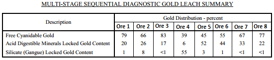 Diagnostic Gold Leach Testing - 911Metallurgist Diagnostic Leach Test Work