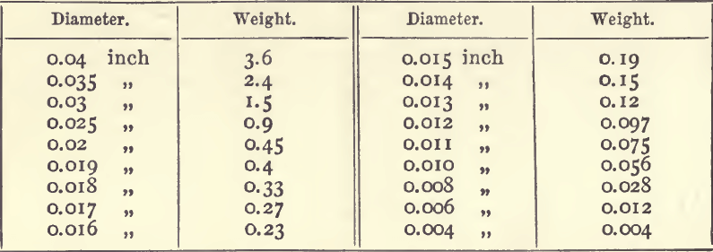 diameter