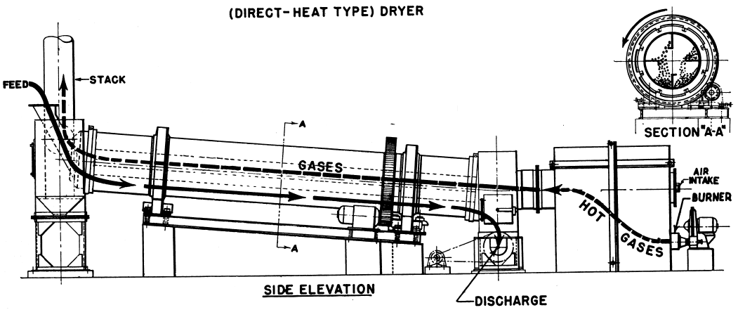 Direct Heat Type Dryer Design