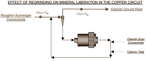 Effect of Regrinding - 911Metallurgist EFFECT OF REGRINDING ON MINERAL LIBERATION IN THE COPPER CIRCUIT