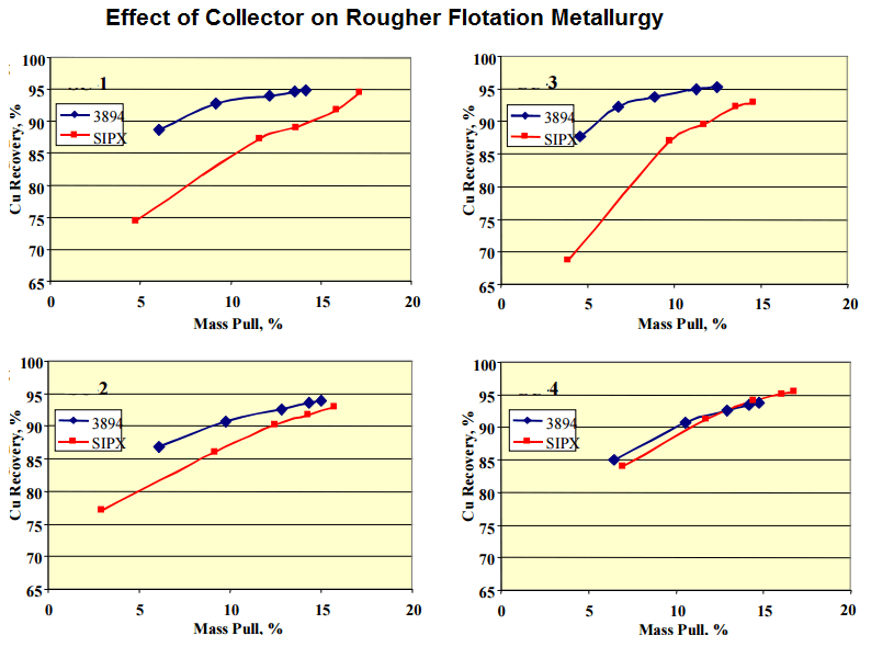 Effect of Collector on Copper Flotation Metallurgy - 911Metallurgist Effect of Collector on Rougher Flotation Metallurgy