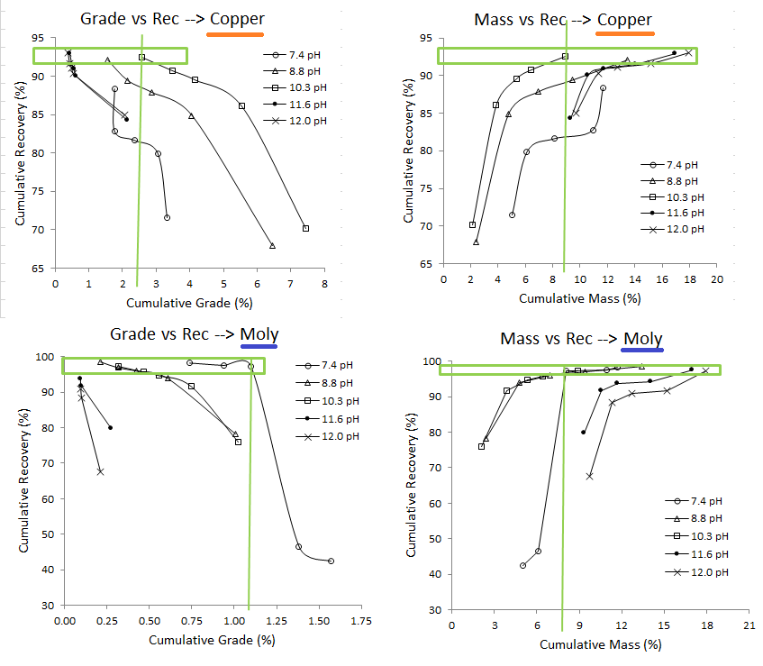 Effect of pH on Bulk Flotation of Copper - Molybdenum - 911Metallurgist Effect of pH on Bulk Flotation of Cu Mo