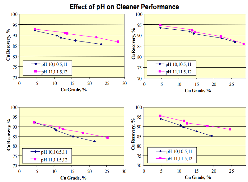 Effect of pH on Copper Cleaner Flotation - 911Metallurgist Effect of pH on Copper Cleaner Flotation