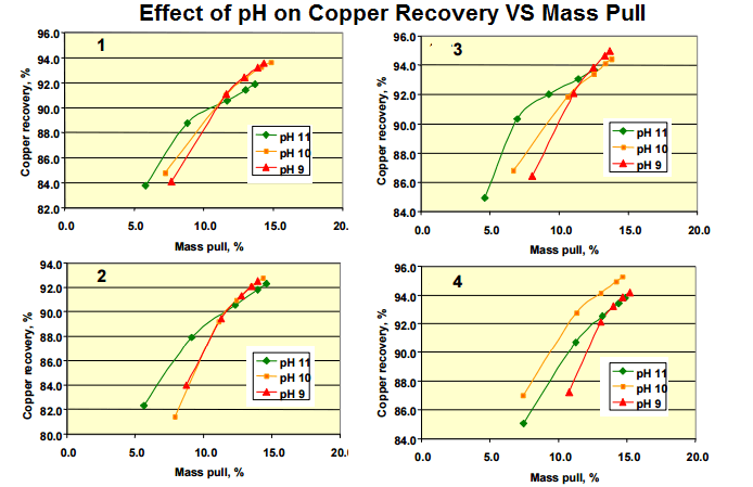 Effect of pH on Copper Flotation Recovery VS Mass Pull - 911Metallurgist Effect of pH on Copper Recovery Mass Pull