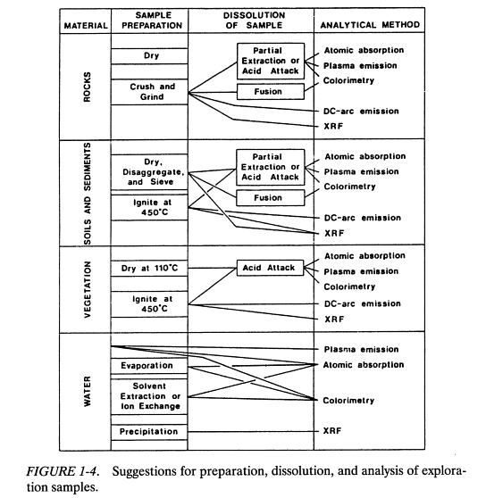 Sample Preparation and Analysis Methods - 911Metallurgist Gold Exploration Sample Preparation