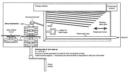 Gold Shaker Table Plans - 911Metallurgist Gold Shaker Table Plans