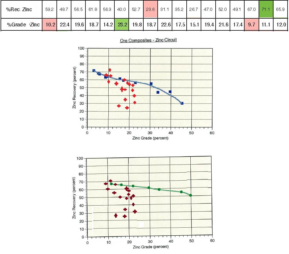 Compare Flotation Test Results - 911Metallurgist Grade vs Recovery Curve