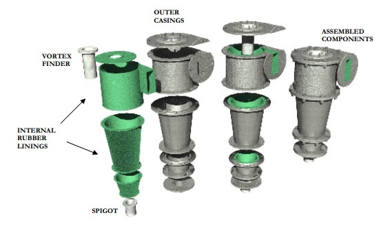 HydroCyclone Parts