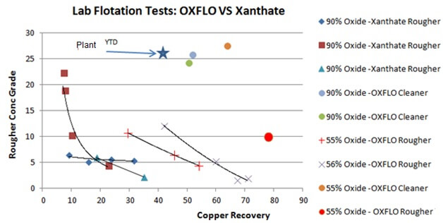 Hydroxamate for Copper Oxide Flotation - 911Metallurgist Hydroxamate for Oxide Copper Flotation CTC3