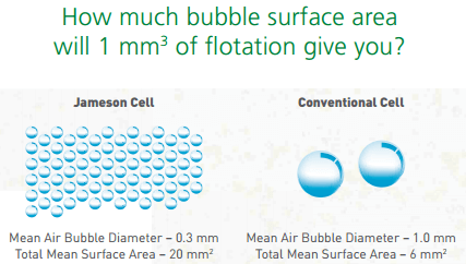 Jameson Air Bubbles