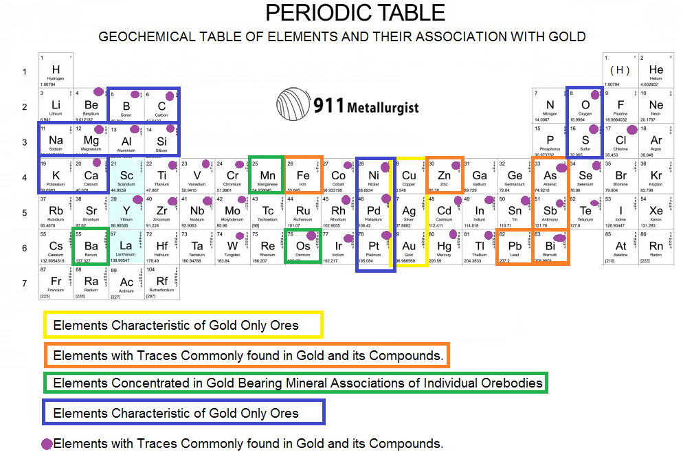 List Elements Associated with Gold