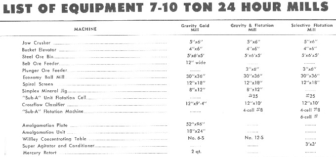 List of Equipment