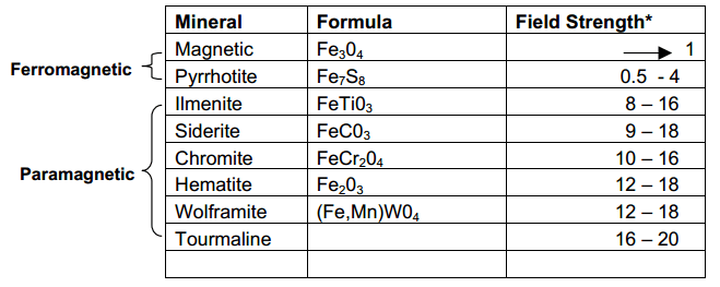 Magnetic Separation Method - 911Metallurgist Magnetic Minerals