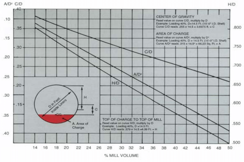 Estimate Charge Volume of a Grinding Mill (Method 1) - 911Metallurgist Measure Grinding (Ball or Rod) Mill Steel Charge