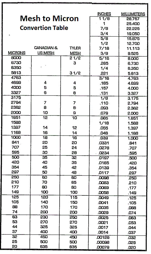 Mesh to Micron Conversion Table - 911Metallurgist Mesh to Micron Convertion Table
