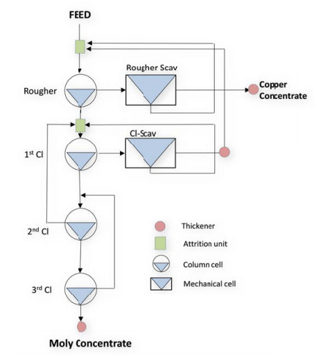 Model Example of Copper-Moly Separation Circuit and Flowsheet - 911Metallurgist Model Example Copper Moly Seperation Circuit Flowsheet