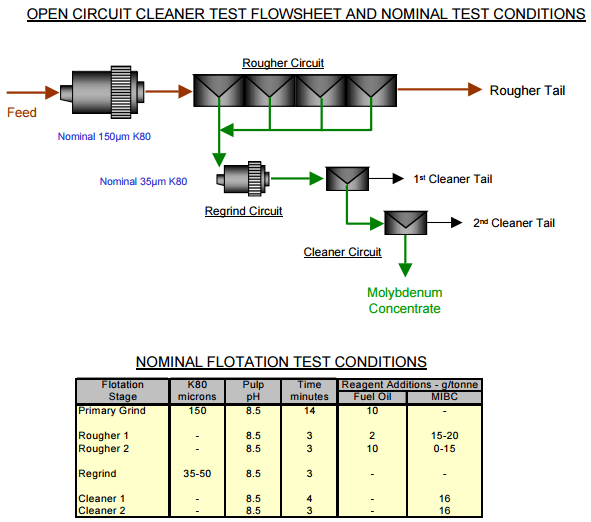Molybdenum Flotation - 911Metallurgist Molybdenum Flotation Test Circuit